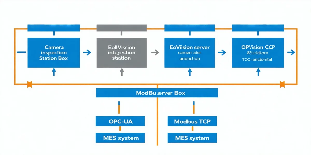 System integration diagram showing Eolvision inspection station connecting to PLC, MES, and SCADA layers via OPC-UA